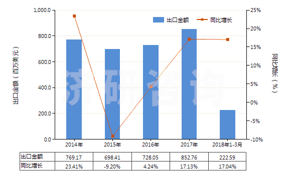 2014-2018年3月中國(guó)塑料制的其他管子(經(jīng)加強(qiáng)或與其他材料合制的)(HS39173900)出口總額及增速統(tǒng)計(jì)
